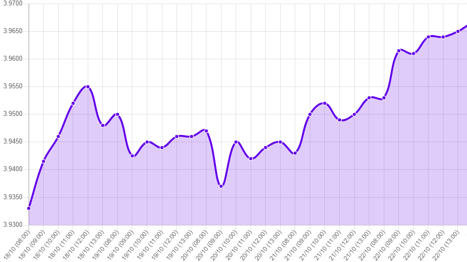 Gráfico: tipo de cambio precio dolar hoy